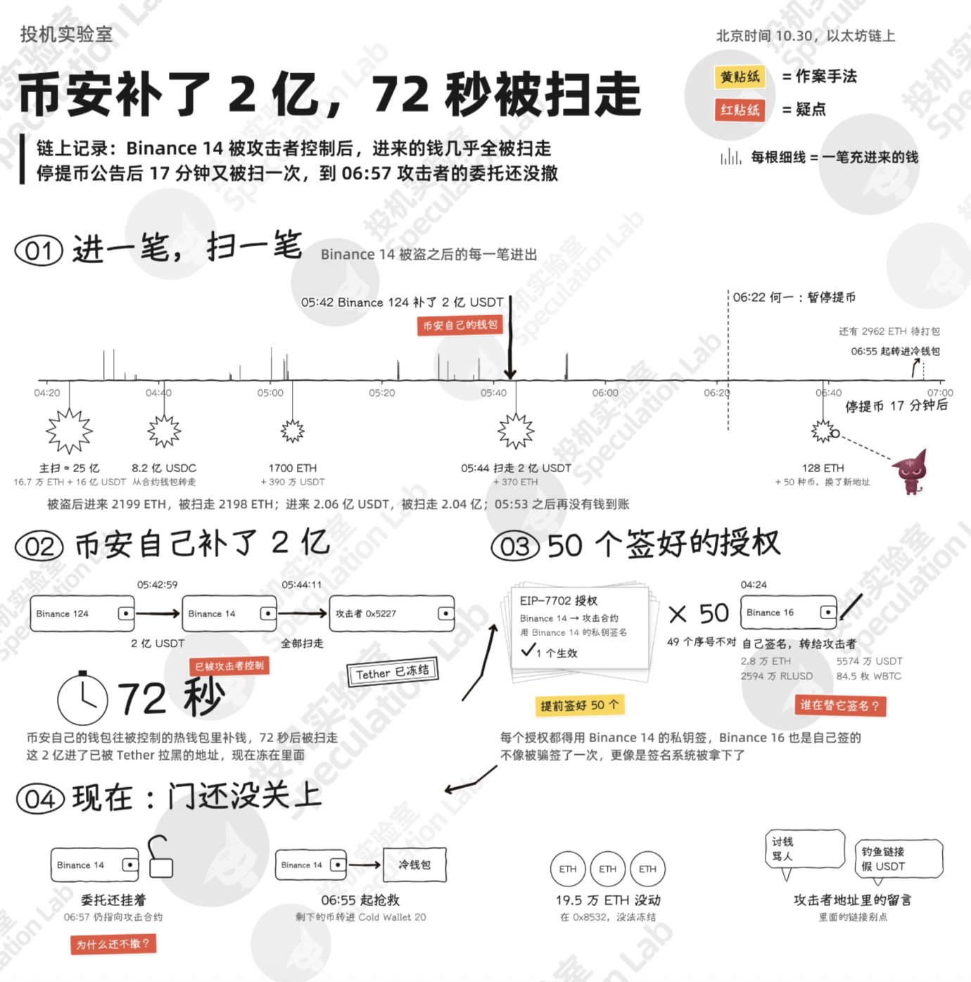 Speculation Lab annotated timeline depicting a reported 200 million USDT top-up and an onward transfer 72 seconds later, with delegation and wallet-flow diagrams.