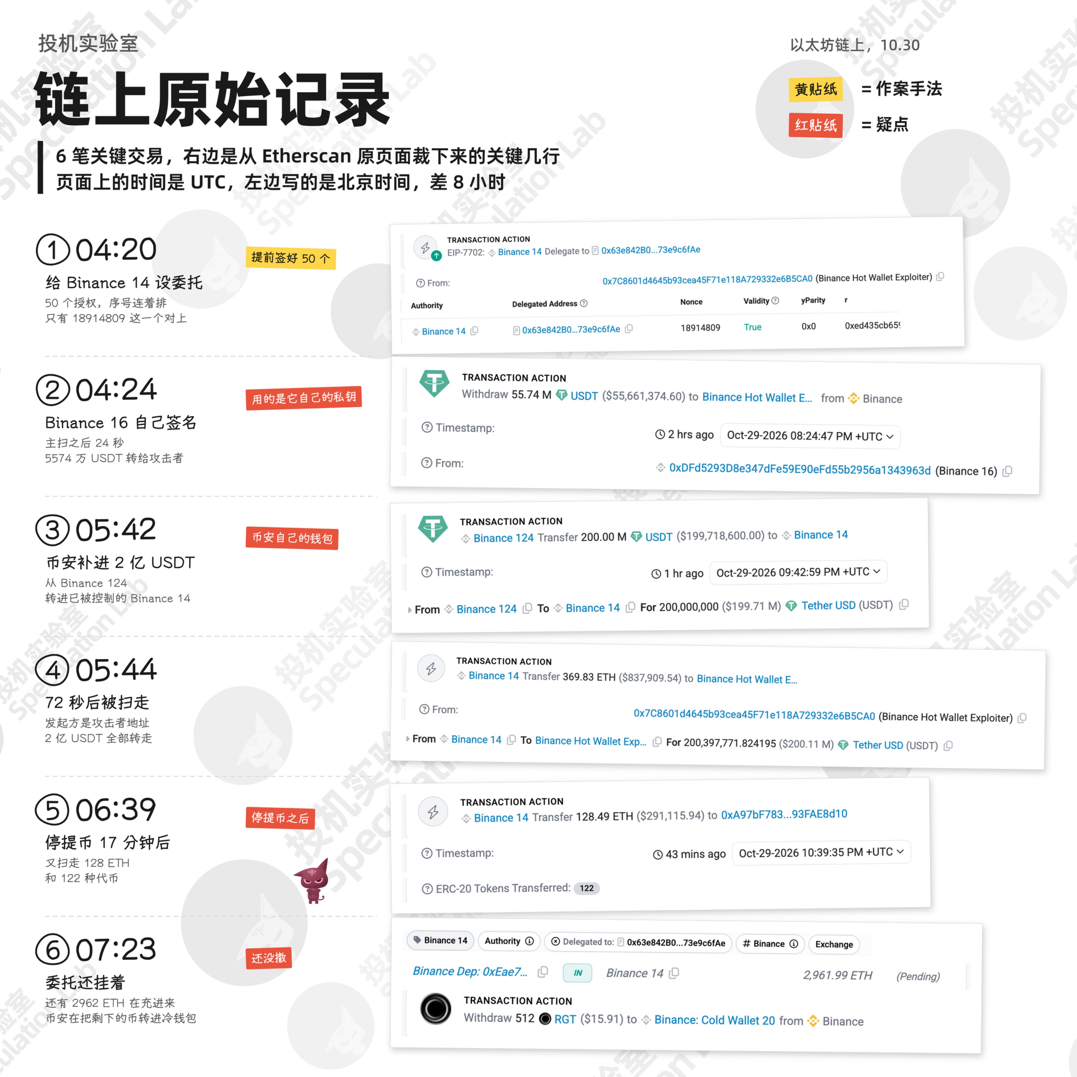 Speculation Lab comparison of six annotated explorer records, including delegation authorizations, Binance 16 transfer, a later top-up and subsequent movements.